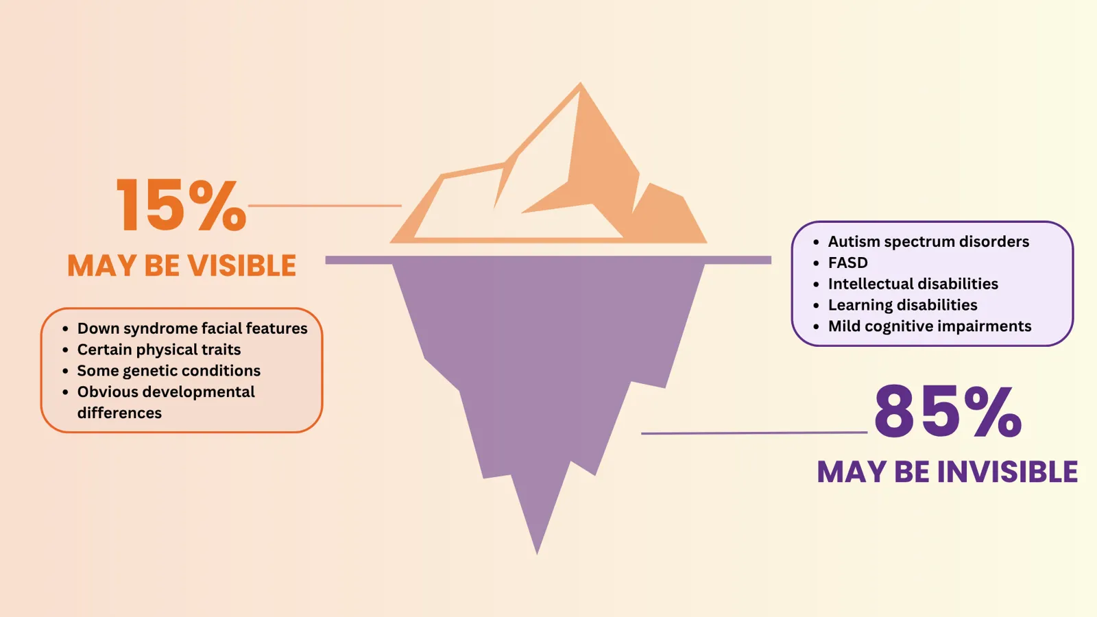 Infographic contrasting visible and invisible disability as an iceberg, with examples above and below the waterline