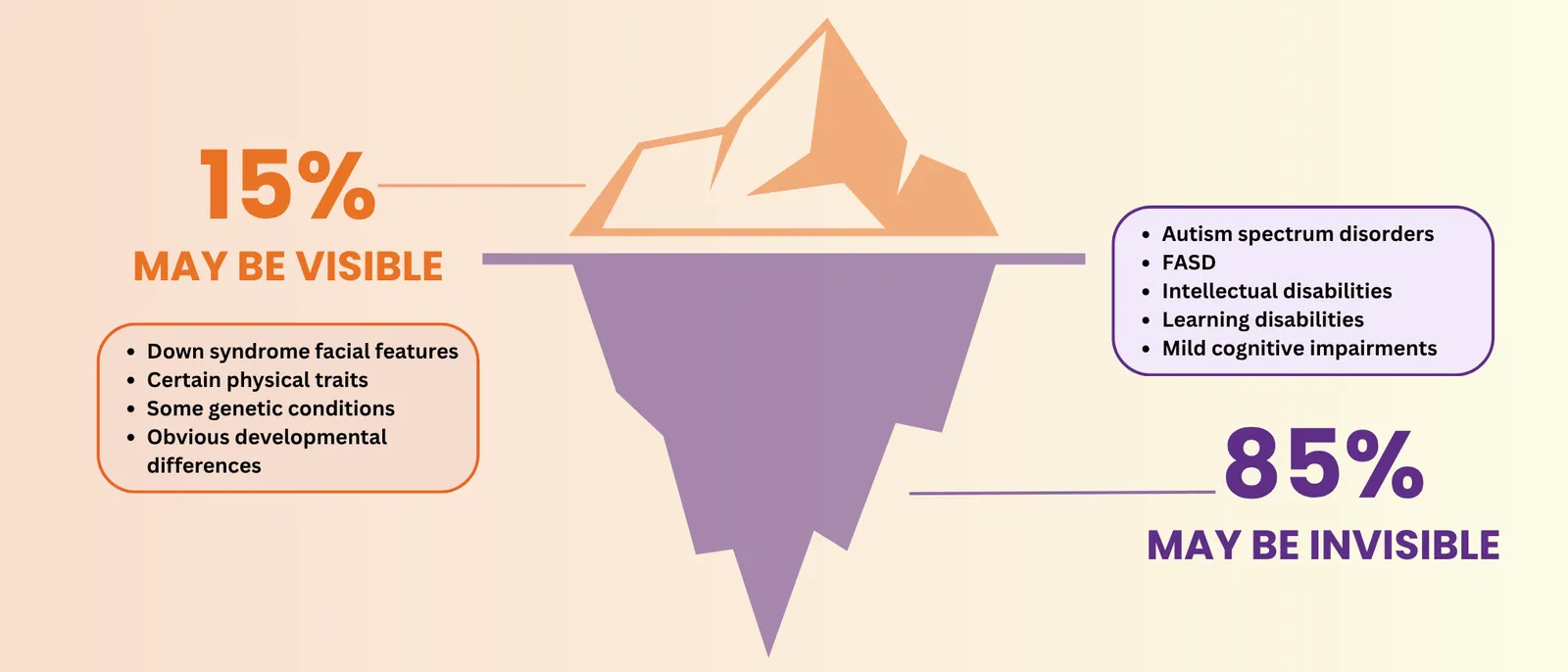 Course infographic contrasting visible and invisible disability: an iceberg with a small labeled portion above the waterline and a much larger one below it